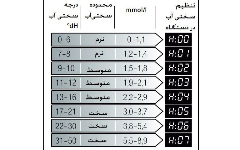 نحوه تنظیم درجه سختی آب ماشین ظرفشویی بوش